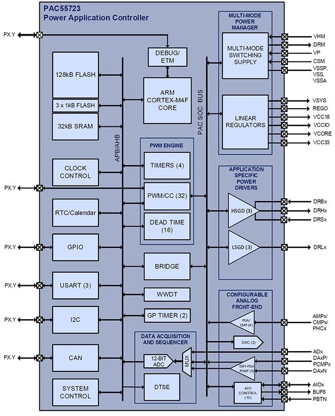 Block Diagram - Qorvo PAC55723 Power Application Controller® (PACs)